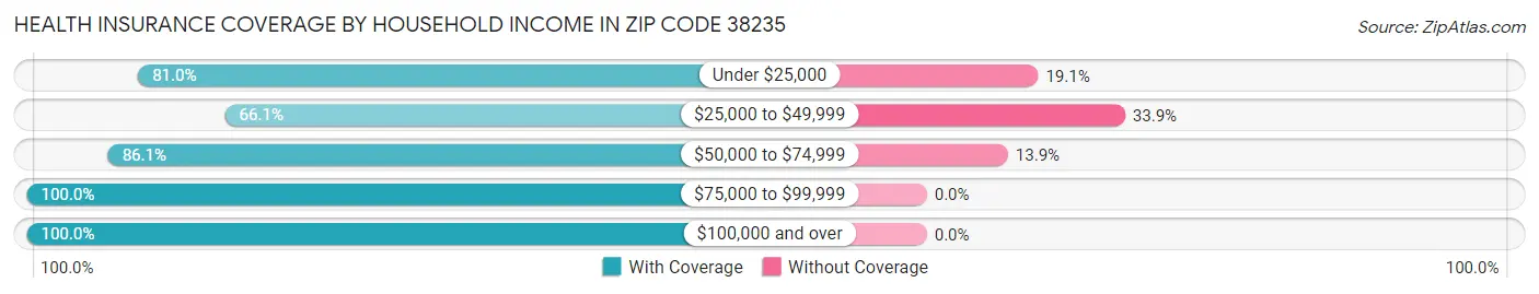 Health Insurance Coverage by Household Income in Zip Code 38235