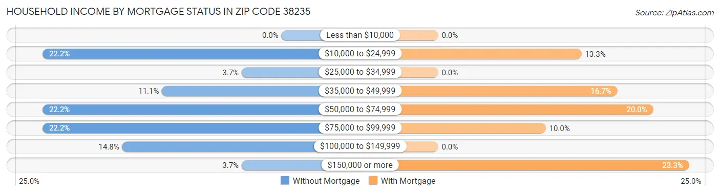 Household Income by Mortgage Status in Zip Code 38235