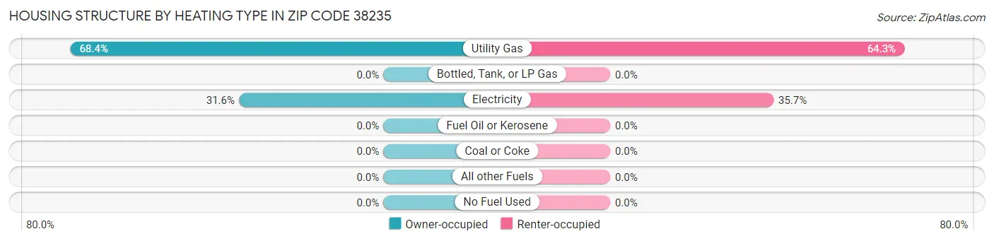 Housing Structure by Heating Type in Zip Code 38235