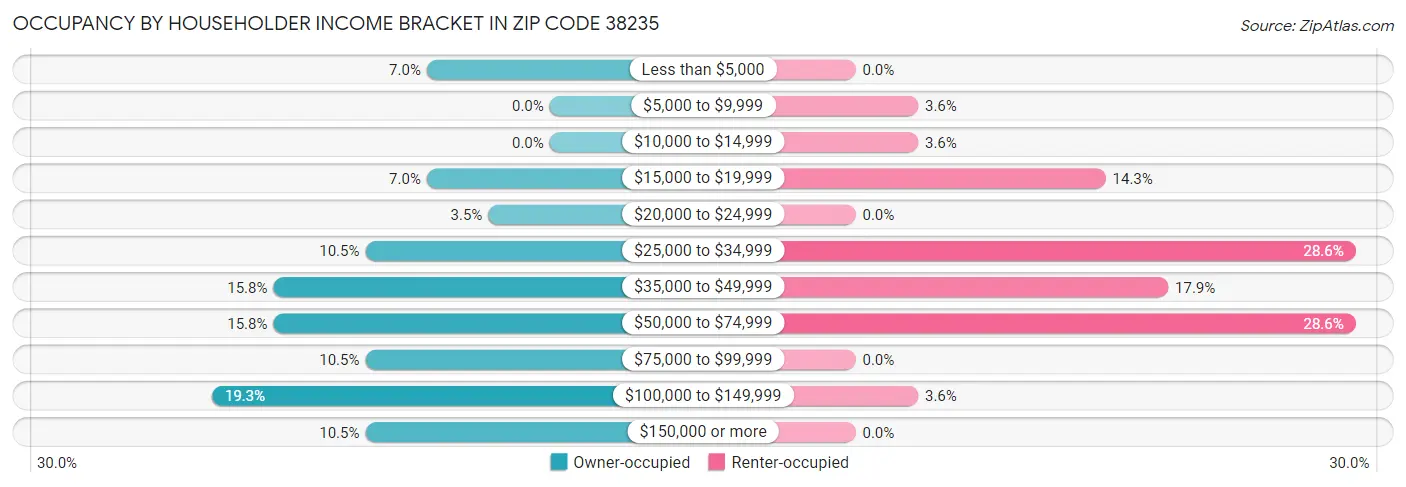 Occupancy by Householder Income Bracket in Zip Code 38235