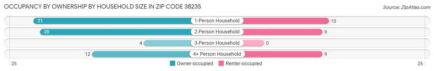 Occupancy by Ownership by Household Size in Zip Code 38235