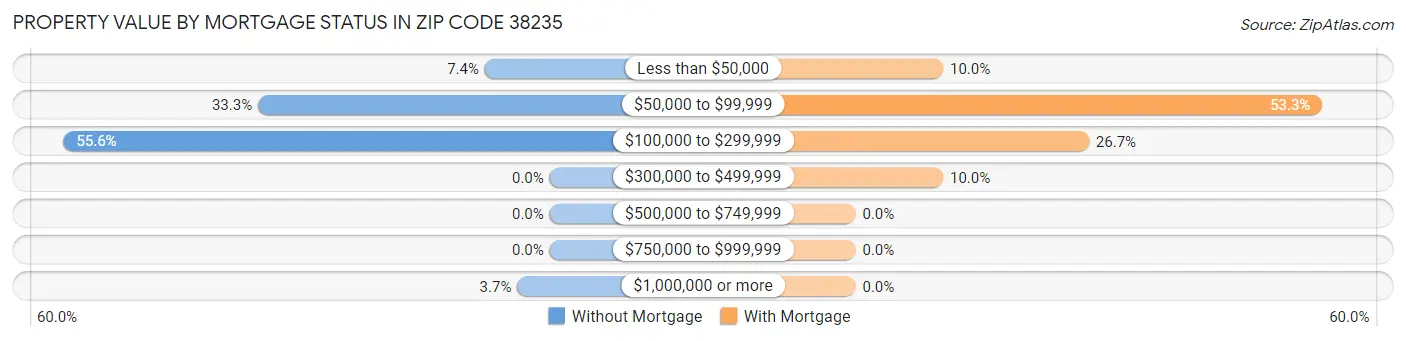 Property Value by Mortgage Status in Zip Code 38235