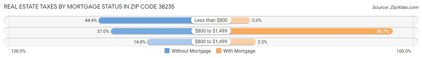 Real Estate Taxes by Mortgage Status in Zip Code 38235