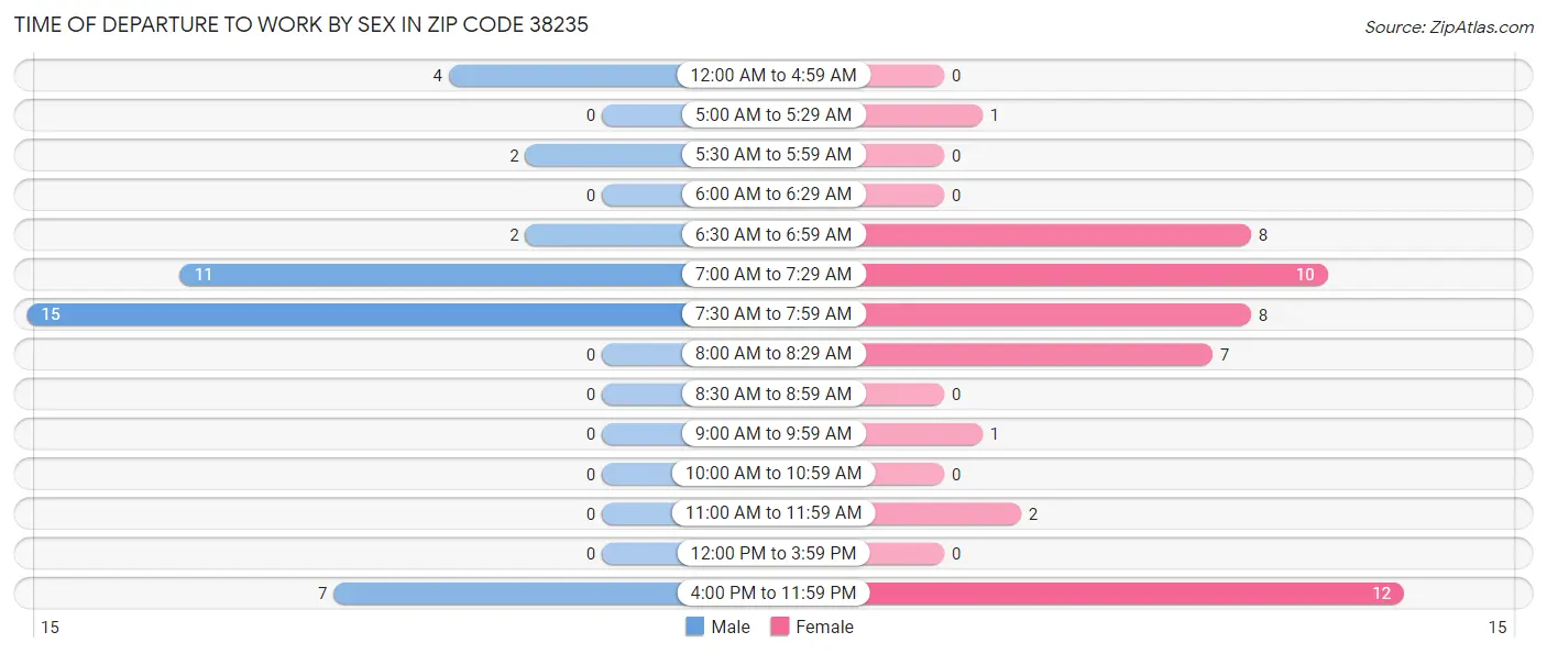 Time of Departure to Work by Sex in Zip Code 38235