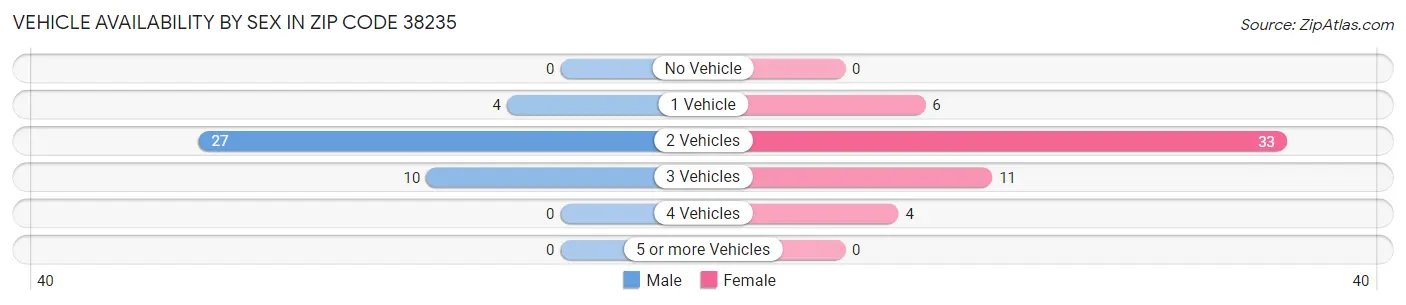 Vehicle Availability by Sex in Zip Code 38235