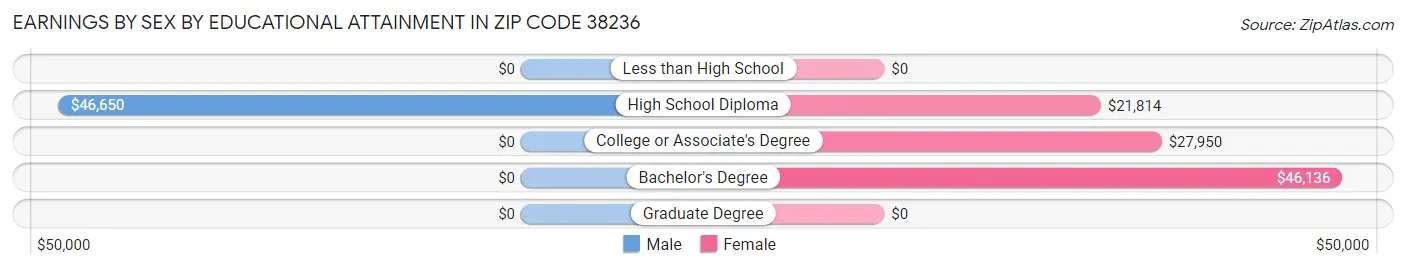 Earnings by Sex by Educational Attainment in Zip Code 38236