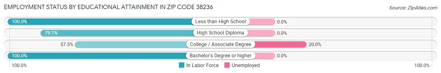 Employment Status by Educational Attainment in Zip Code 38236