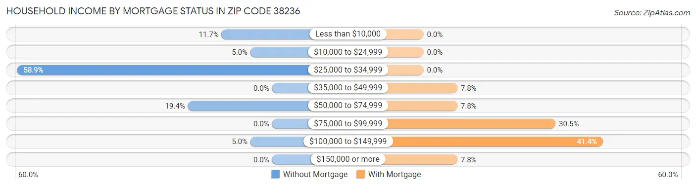 Household Income by Mortgage Status in Zip Code 38236