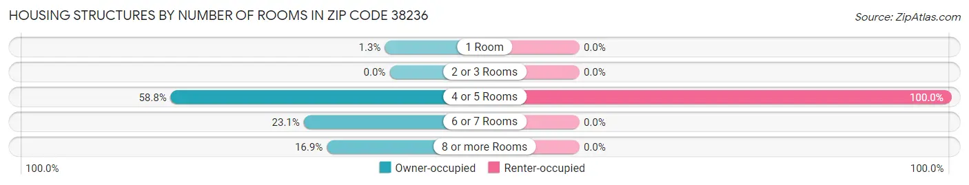 Housing Structures by Number of Rooms in Zip Code 38236