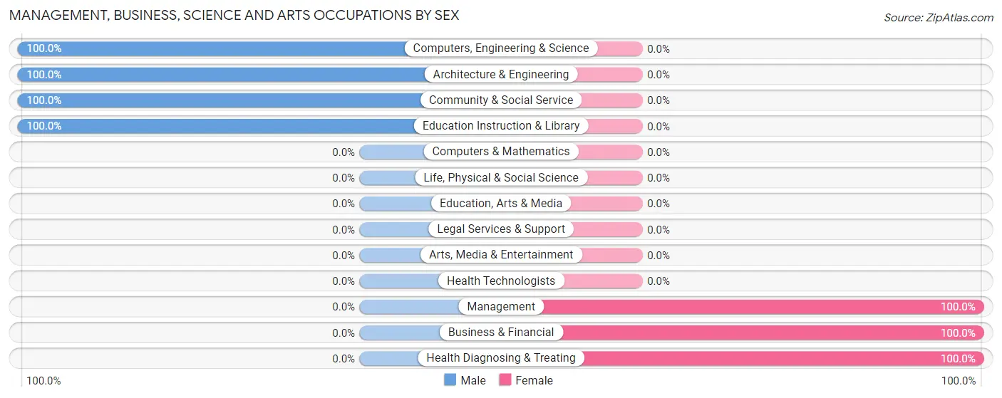 Management, Business, Science and Arts Occupations by Sex in Zip Code 38236