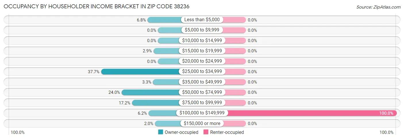 Occupancy by Householder Income Bracket in Zip Code 38236