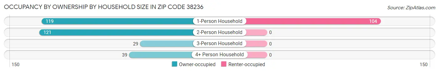 Occupancy by Ownership by Household Size in Zip Code 38236