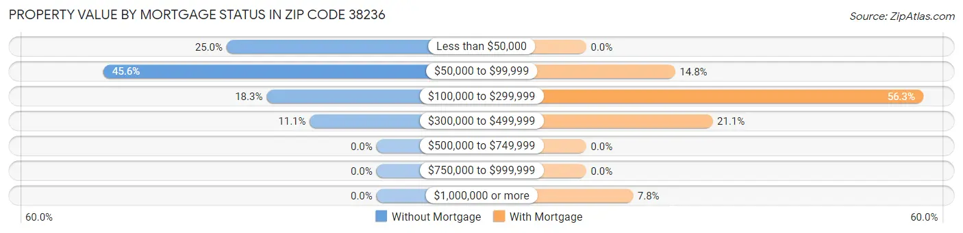 Property Value by Mortgage Status in Zip Code 38236