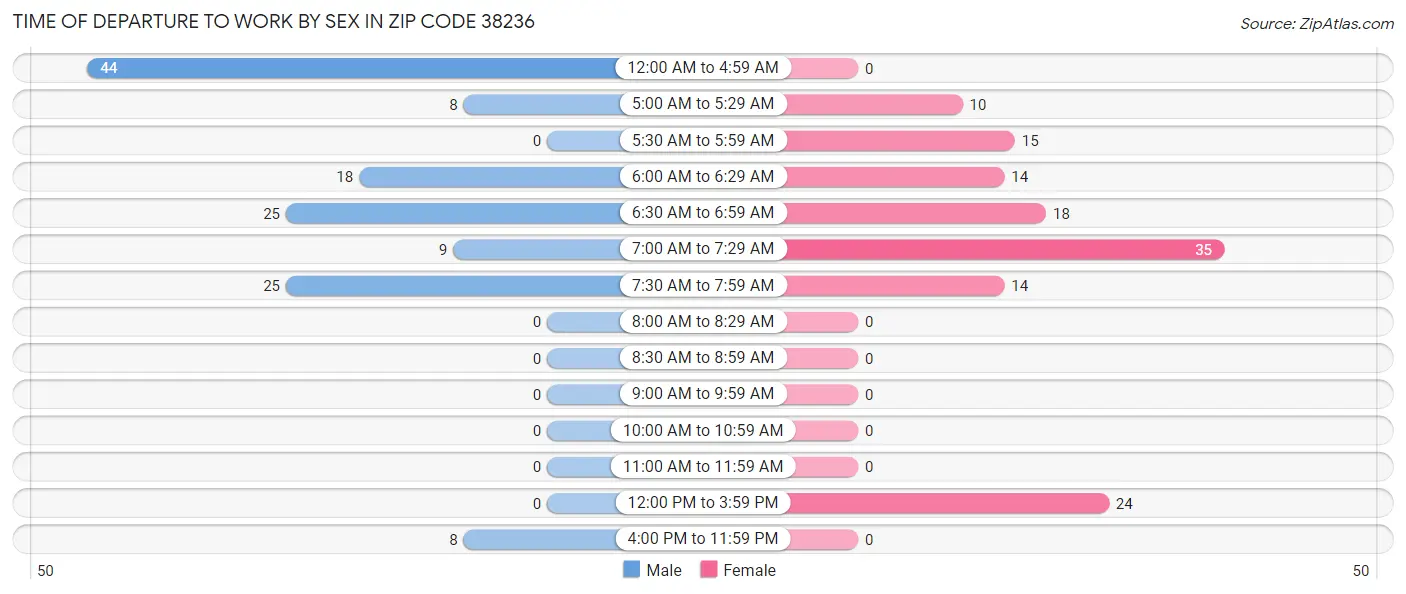 Time of Departure to Work by Sex in Zip Code 38236
