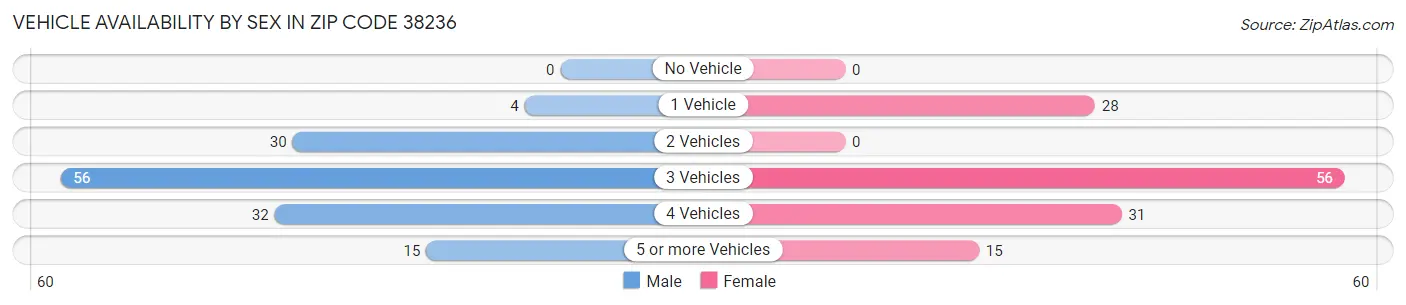 Vehicle Availability by Sex in Zip Code 38236