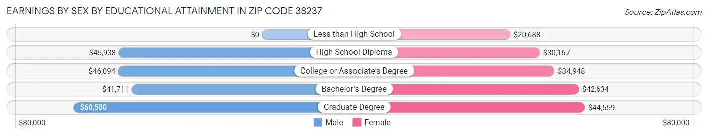 Earnings by Sex by Educational Attainment in Zip Code 38237