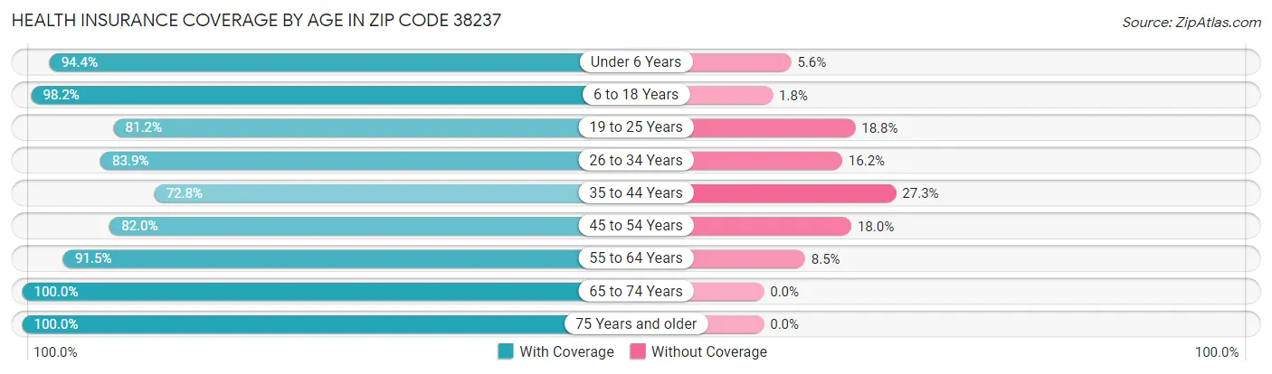 Health Insurance Coverage by Age in Zip Code 38237