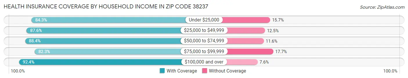 Health Insurance Coverage by Household Income in Zip Code 38237