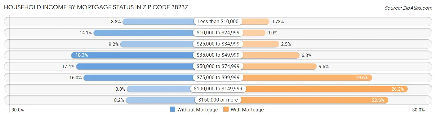 Household Income by Mortgage Status in Zip Code 38237