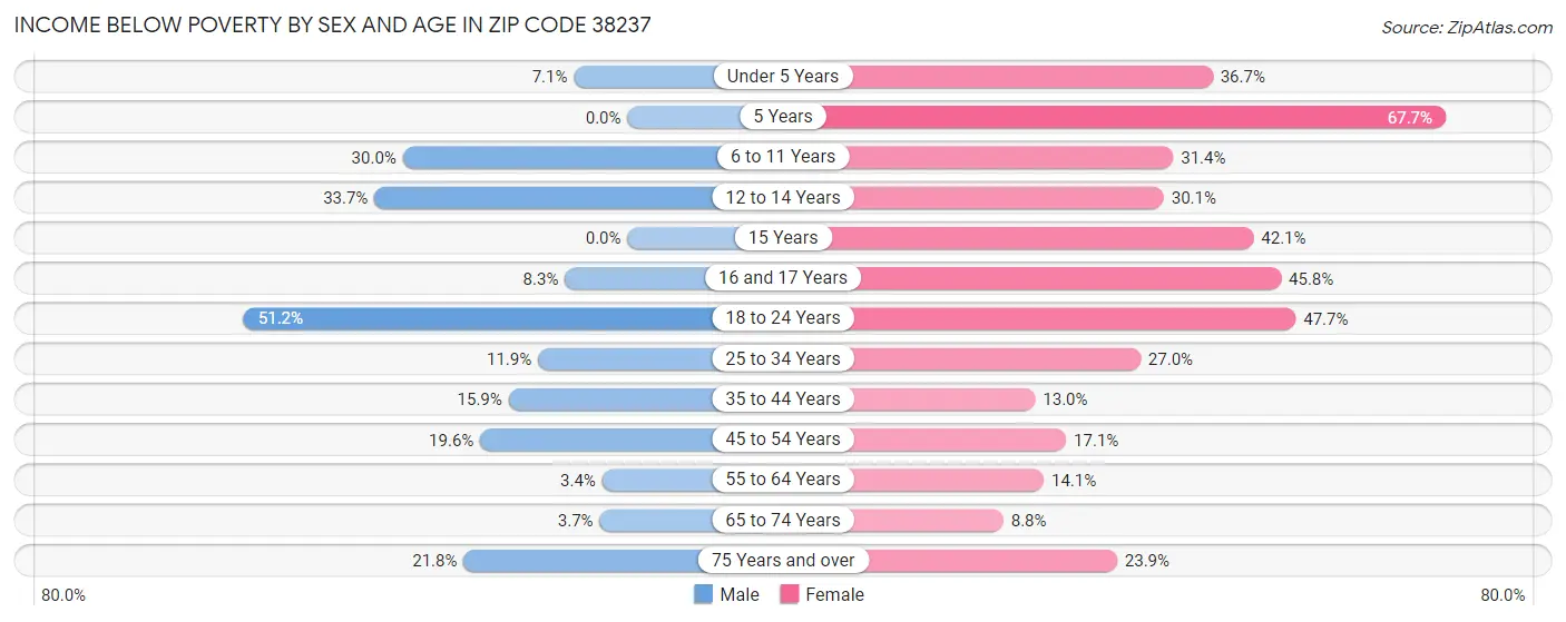 Income Below Poverty by Sex and Age in Zip Code 38237
