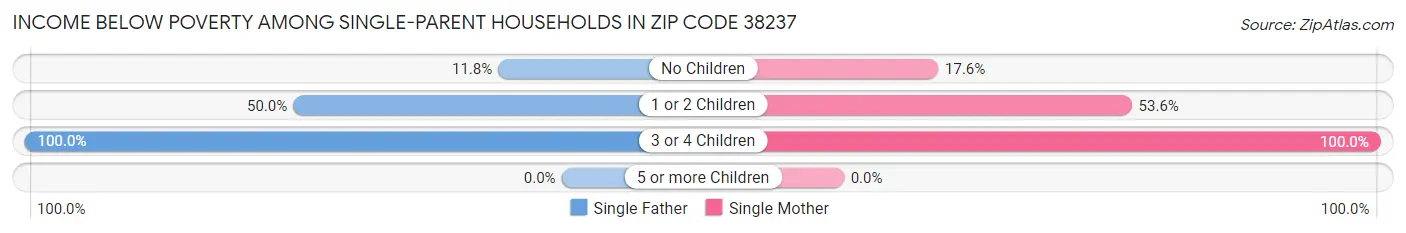 Income Below Poverty Among Single-Parent Households in Zip Code 38237