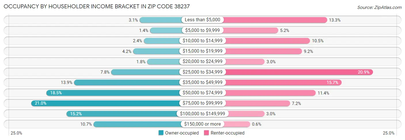 Occupancy by Householder Income Bracket in Zip Code 38237