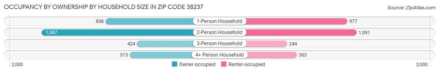 Occupancy by Ownership by Household Size in Zip Code 38237