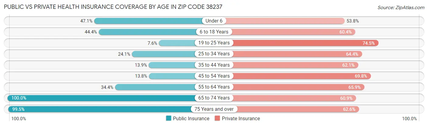 Public vs Private Health Insurance Coverage by Age in Zip Code 38237