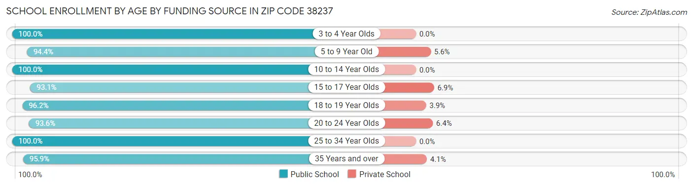 School Enrollment by Age by Funding Source in Zip Code 38237