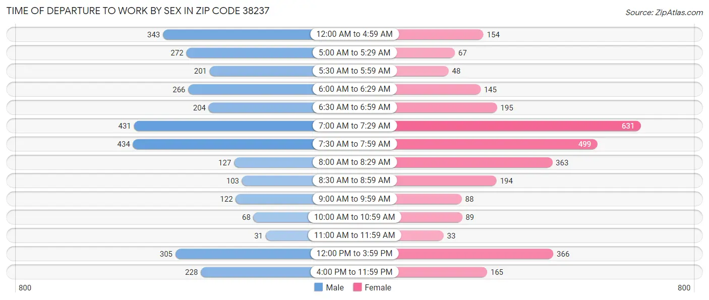 Time of Departure to Work by Sex in Zip Code 38237