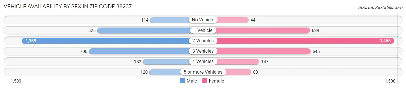 Vehicle Availability by Sex in Zip Code 38237
