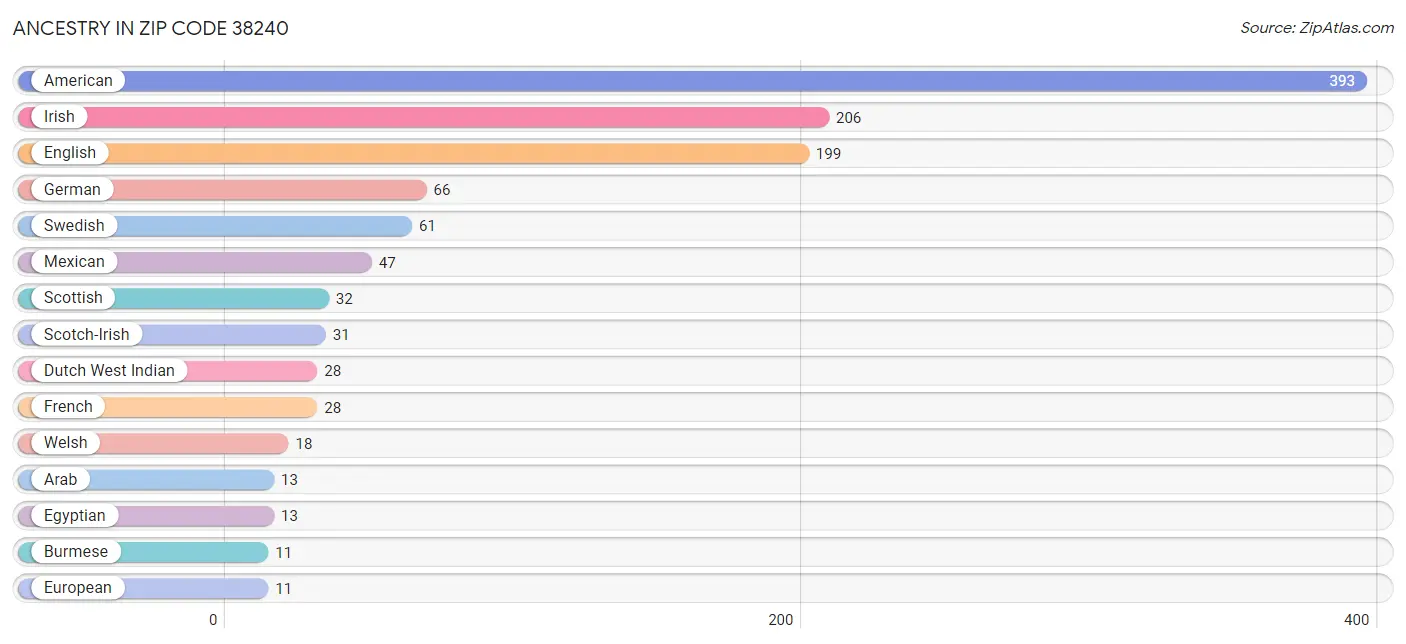 Ancestry in Zip Code 38240