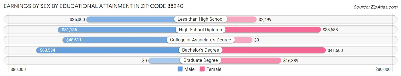 Earnings by Sex by Educational Attainment in Zip Code 38240