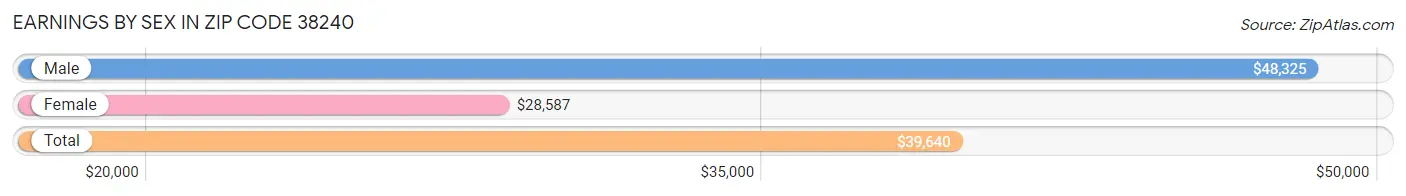 Earnings by Sex in Zip Code 38240