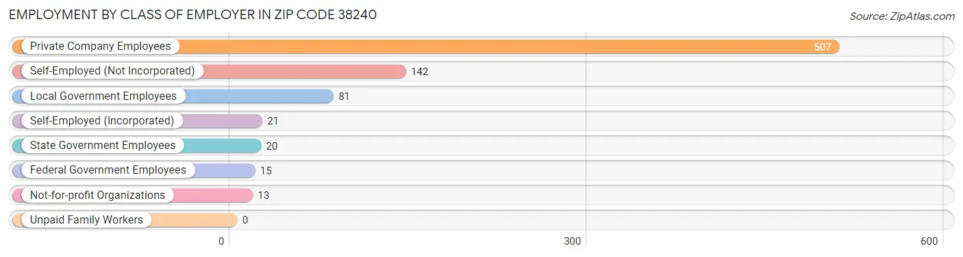 Employment by Class of Employer in Zip Code 38240