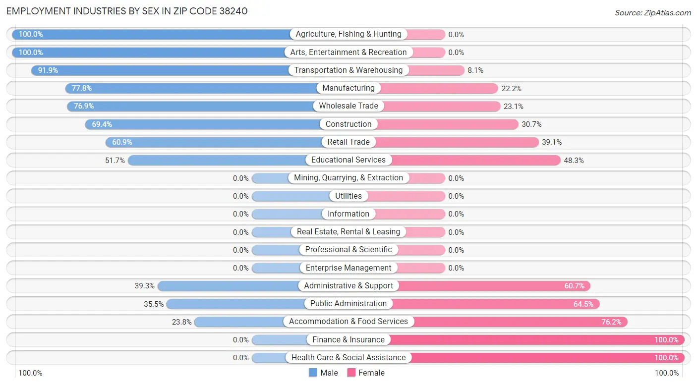 Employment Industries by Sex in Zip Code 38240