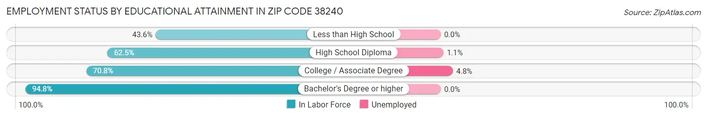 Employment Status by Educational Attainment in Zip Code 38240
