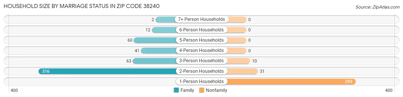 Household Size by Marriage Status in Zip Code 38240