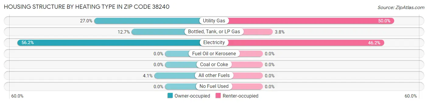 Housing Structure by Heating Type in Zip Code 38240