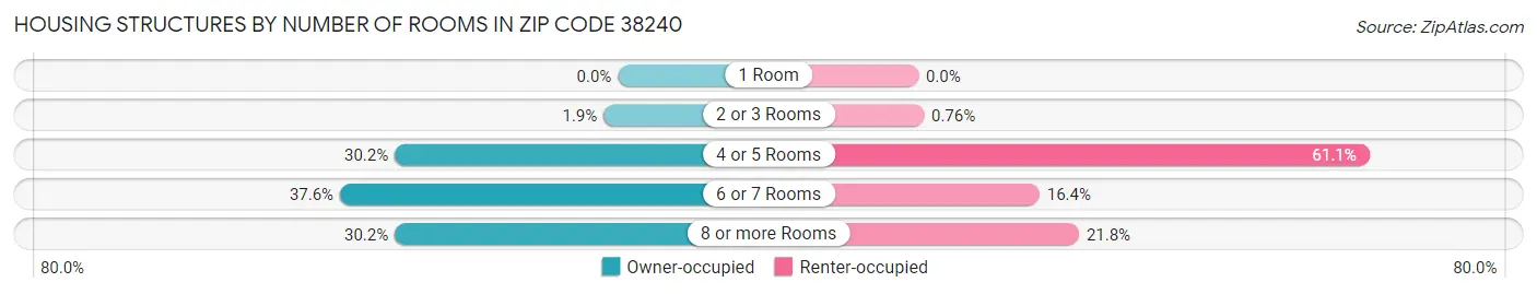 Housing Structures by Number of Rooms in Zip Code 38240