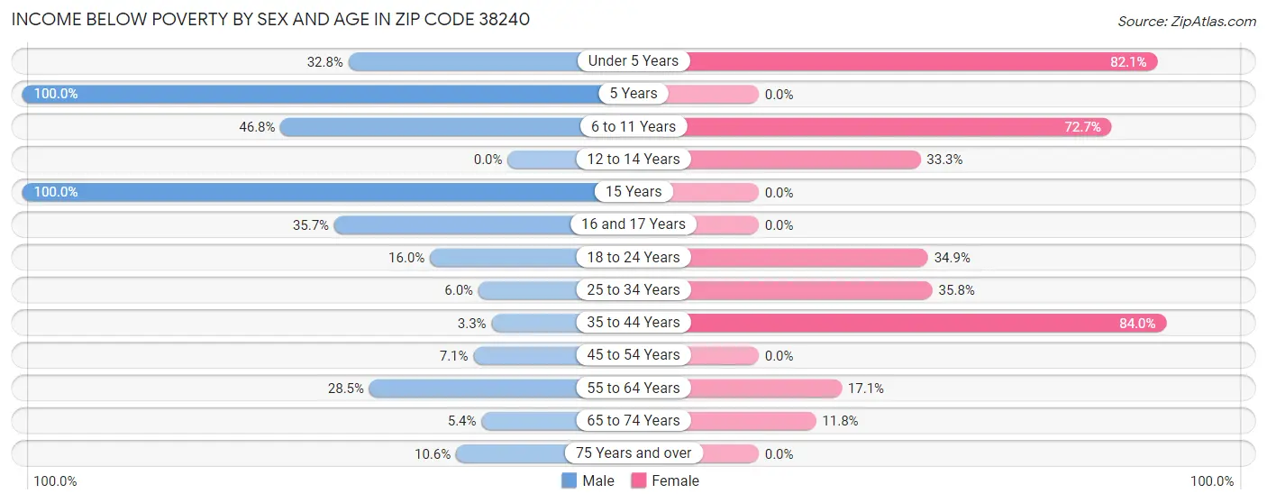 Income Below Poverty by Sex and Age in Zip Code 38240