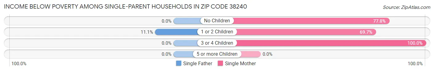 Income Below Poverty Among Single-Parent Households in Zip Code 38240