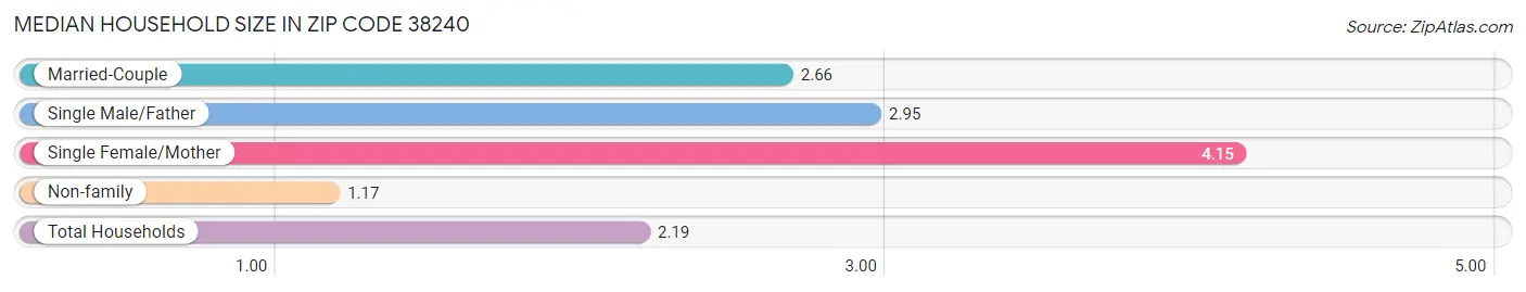 Median Household Size in Zip Code 38240