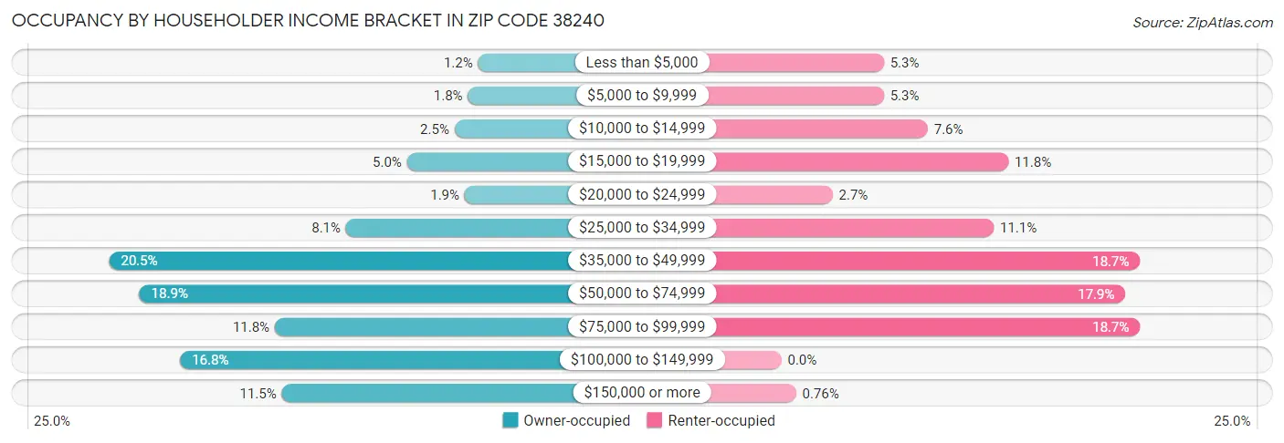Occupancy by Householder Income Bracket in Zip Code 38240