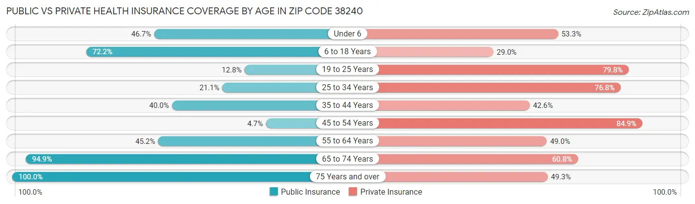 Public vs Private Health Insurance Coverage by Age in Zip Code 38240