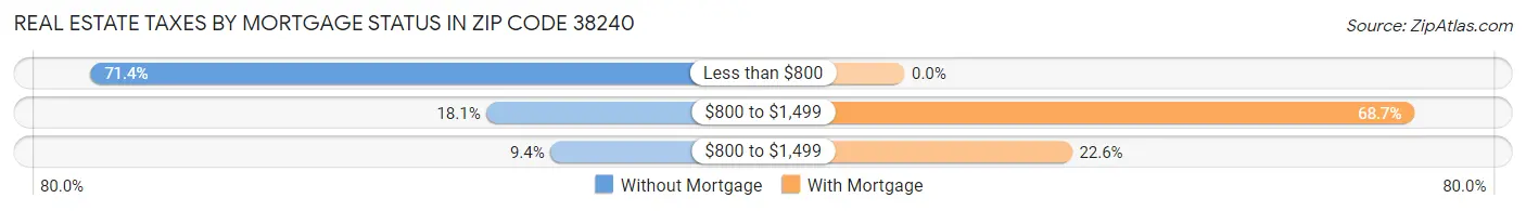 Real Estate Taxes by Mortgage Status in Zip Code 38240