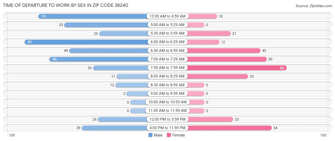 Time of Departure to Work by Sex in Zip Code 38240