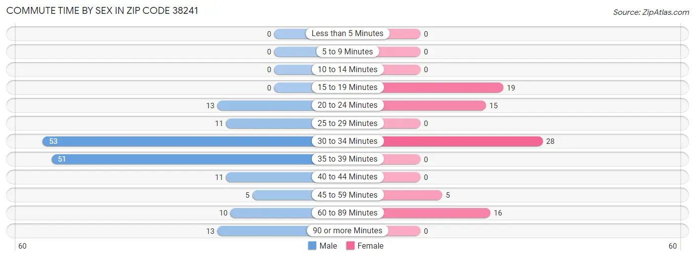 Commute Time by Sex in Zip Code 38241