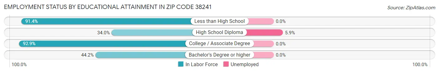 Employment Status by Educational Attainment in Zip Code 38241