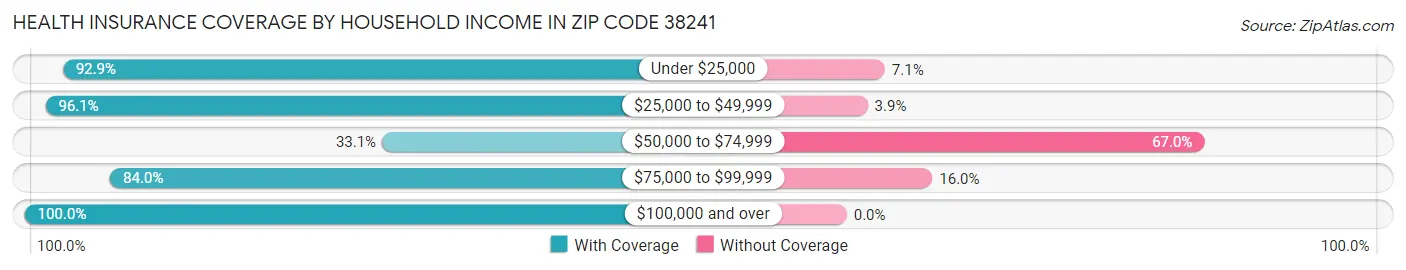 Health Insurance Coverage by Household Income in Zip Code 38241